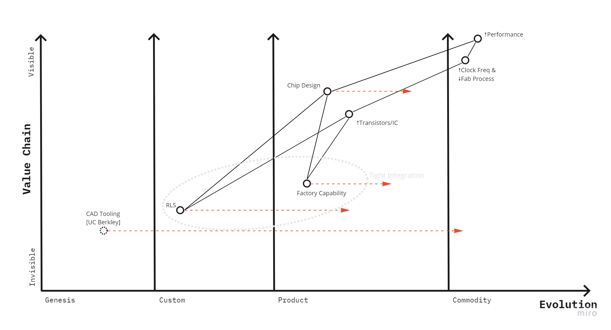 Today-Wardley-Map