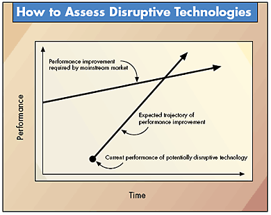 Clayton Christensen: how to assess disruptive technologies